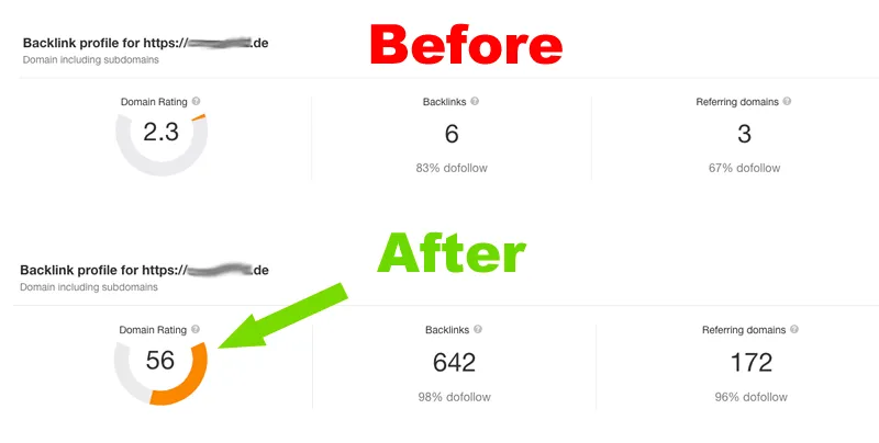 Domain Rating increased from 2.3 to 56 after link building campaign