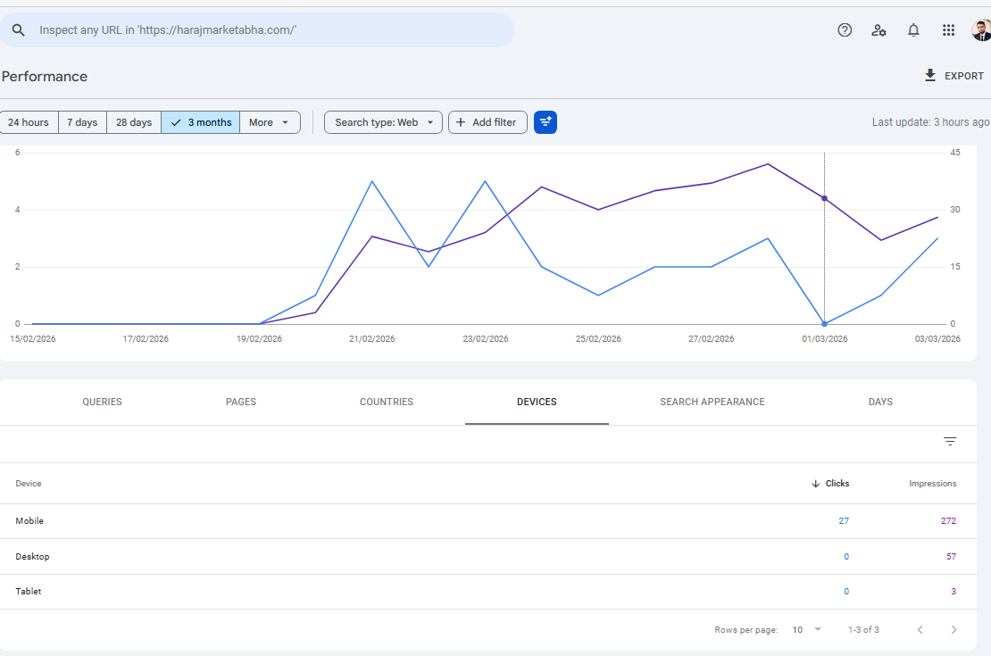 Website ranking growth graph